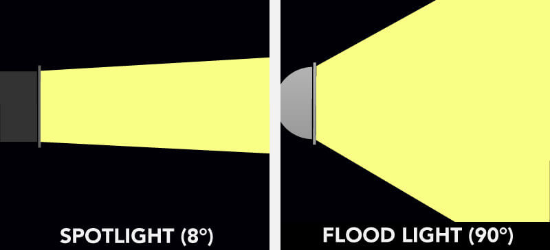 Image showing an 8-degree spot and 90-degree flood light