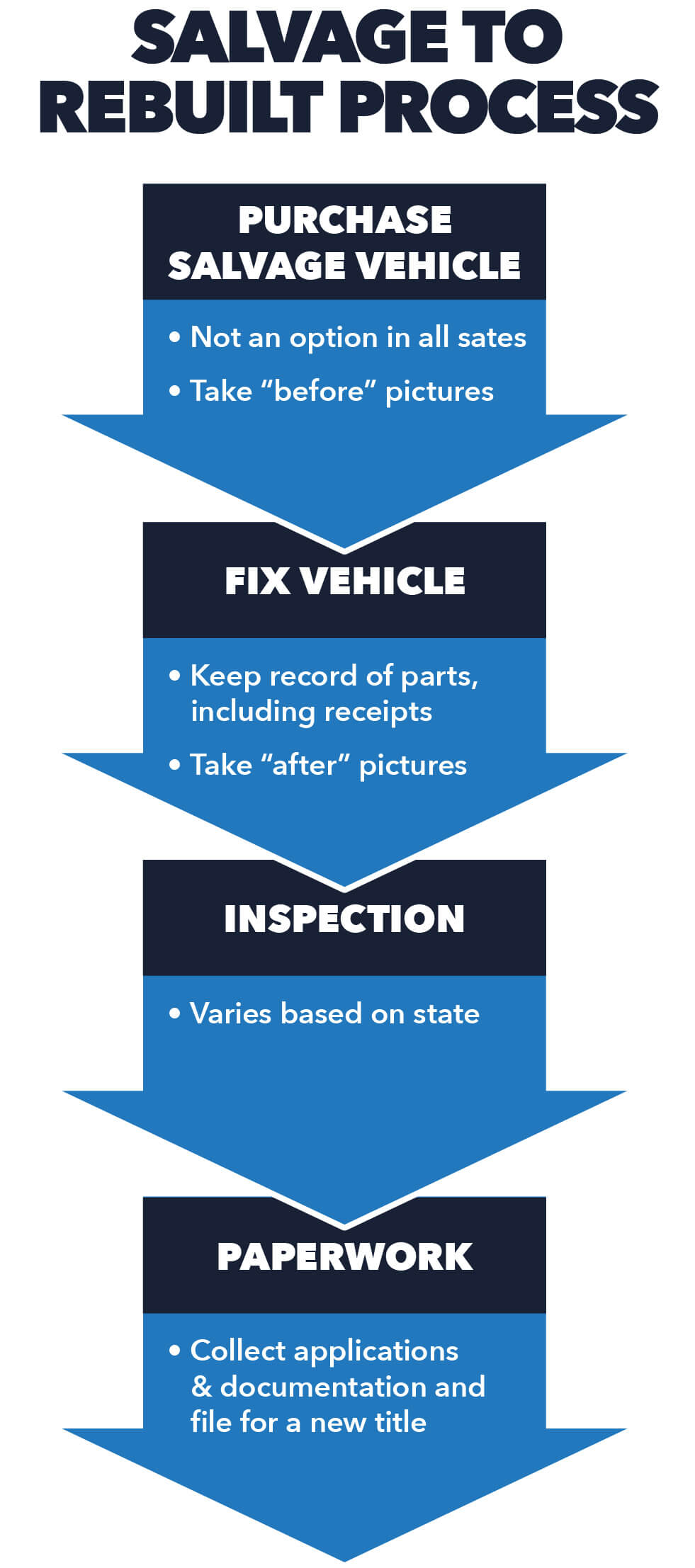 An infographic showing the salvage to rebuilt title process